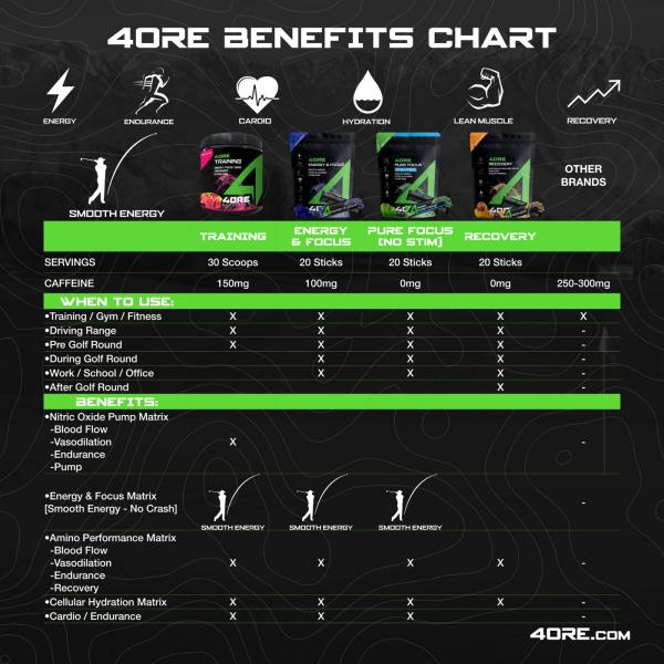 4ore Nutritionのサプリメントは、ゴルファーが最高のプレーをするためにデザインされています。
